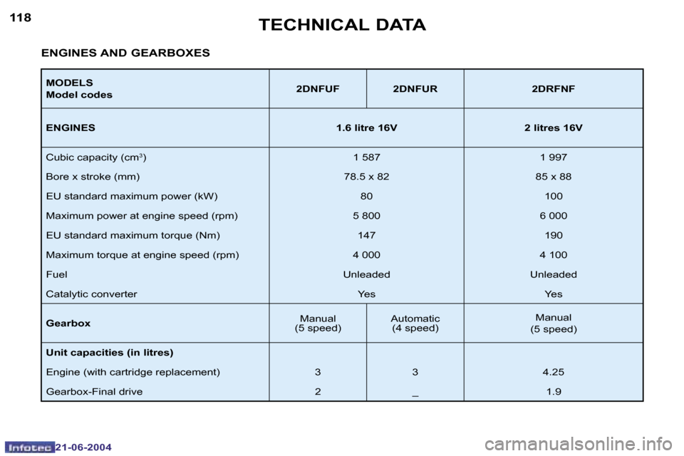 Peugeot 206 CC Dag 2004  Owners Manual �1�1�8
�2�1�-�0�6�-�2�0�0�4
�1�1�9
�2�1�-�0�6�-�2�0�0�4
�T�E�C�H�N�I�C�A�L� �D�A�T�A
�M�O�D�E�L�S 
�M�o�d�e�l� �c�o�d�e�s�2�D�N�F�U�F �2�D�N�F�U�R �2�D�R�F�N�F
�E�N�G�I�N�E�S �1�.�6� �l�i�t�r�e� �1�6�