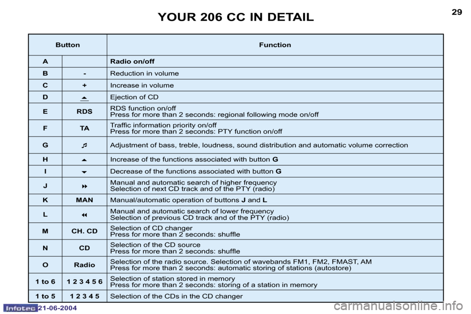 Peugeot 206 CC Dag 2004 Owners Guide �2�8
�2�1�-�0�6�-�2�0�0�4
�2�9
�2�1�-�0�6�-�2�0�0�4
�Y�O�U�R� �2�0�6� �C�C� �I�N� �D�E�T�A�I�L
�B�u�t�t�o�n�F�u�n�c�t�i�o�n
�A �R�a�d�i�o� �o�n�/�o�f�f
�B �- �R�e�d�u�c�t�i�o�n� �i�n� �v�o�l�u�m�e
�C 