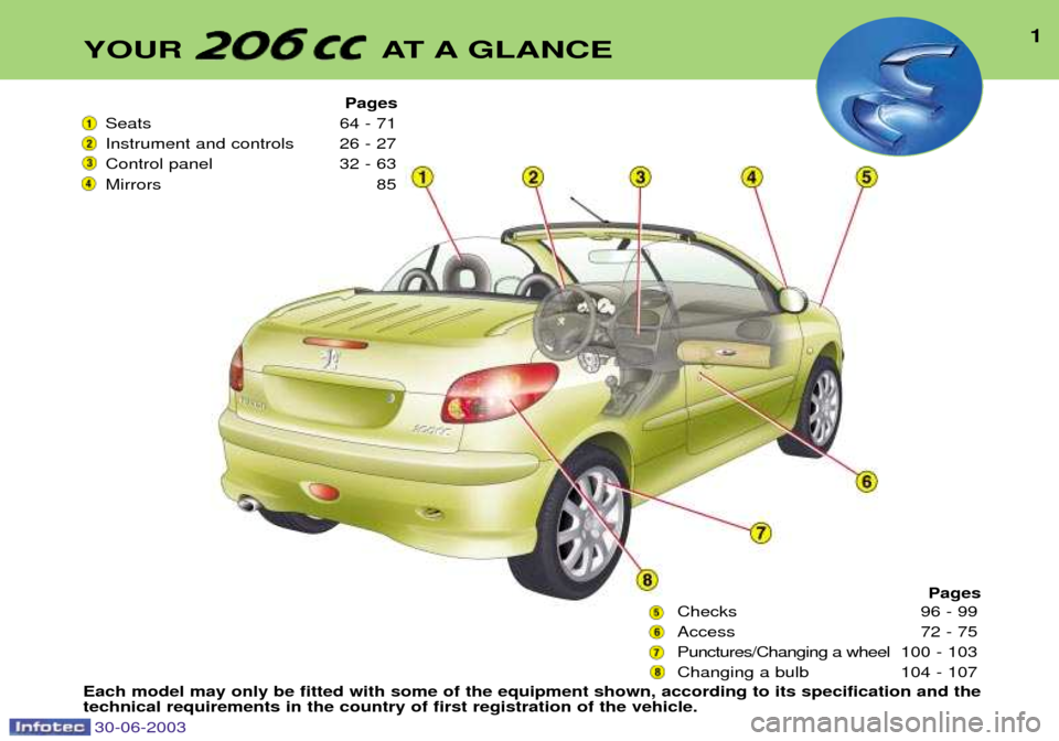 Peugeot 206 CC Dag 2003  Owners Manual YOUR AT A GLANCE1
Pages
Seats 64 - 71 
Instrument and controls 26 - 27
Control panel 32 - 63
Mirrors 85
Pages
Checks 96 - 99
Access 72 - 75Punctures/Changing a wheel 100 - 103
Changing a bulb 104 - 10