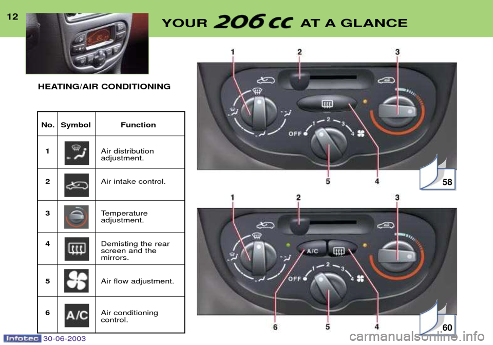 Peugeot 206 CC Dag 2003  Owners Manual 30-06-2003
12YOUR AT A GLANCE
No. Symbol Function
1 Air distribution adjustment.
2 Air intake control.
3 Temperature adjustment.
4 Demisting the rearscreen and the mirrors.
5 Air flow adjustment.
6 Ai