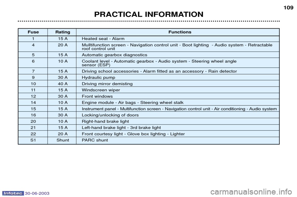 Peugeot 206 CC Dag 2003  Owners Manual 30-06-2003
PRACTICAL INFORMATION109
Fuse Rating
Functions
1 15 A Heated seat - Alarm 
4 20 A Mulltifunction screen - Navigation control unit - Boot lighting  - Audio system - Retractable roof control 
