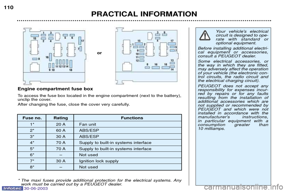 Peugeot 206 CC Dag 2003 Owners Manual 30-06-2003
PRACTICAL INFORMATION
110
Fuse no. Rating Functions
1* 20 A Fan unit
2* 60 A ABS/ESP
3* 30 A ABS/ESP
4* 70 A Supply to built-in systems interface
5* 70 A Supply to built-in systems interf Peugeot 206 CC Dag 2003 Owners Manual 30-06-2003
PRACTICAL INFORMATION
110
Fuse no. Rating Functions
1* 20 A Fan unit
2* 60 A ABS/ESP
3* 30 A ABS/ESP
4* 70 A Supply to built-in systems interface
5* 70 A Supply to built-in systems interf
