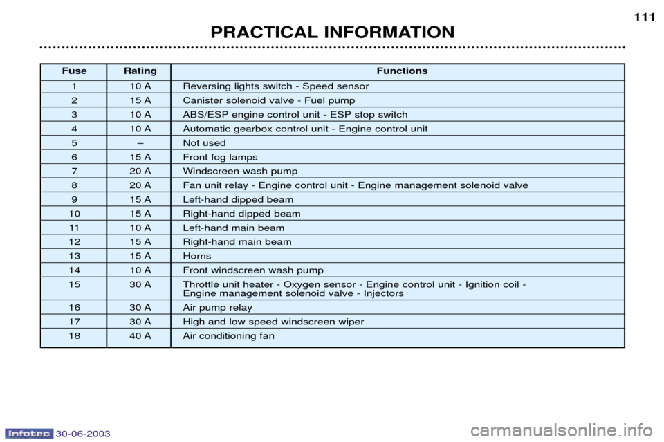 Peugeot 206 CC Dag 2003  Owners Manual 30-06-2003
PRACTICAL INFORMATION111
Fuse Rating
Functions
1 10 A Reversing lights switch - Speed sensor
2 15 A Canister solenoid valve - Fuel pump
3 10 A ABS/ESP engine control unit - ESP stop switch
