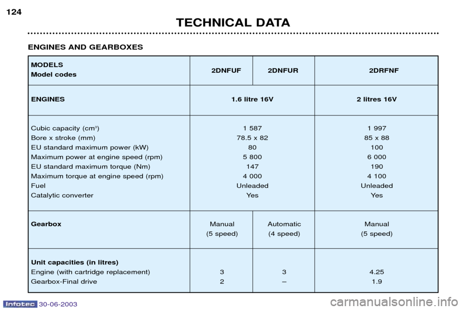 Peugeot 206 CC Dag 2003  Owners Manual 30-06-2003
TECHNICAL DATA
124
ENGINES AND GEARBOXES
MODELS Model codes 2DNFUF 2DNFUR 2DRFNF
ENGINES 1.6 litre 16V 2 litres 16V
Cubic capacity (cm 3
) 1 587 1 997 
Bore x stroke (mm) 78.5 x 82 85 x 88 