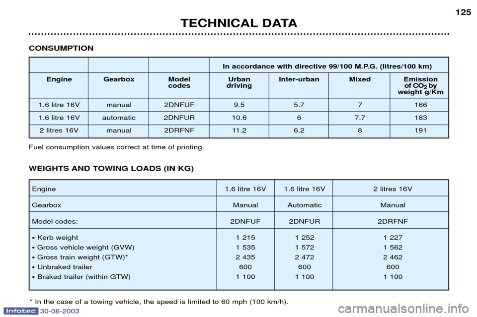 Peugeot 206 CC Dag 2003  Owners Manual 30-06-2003
TECHNICAL DATA125
CONSUMPTION
In accordance with directive 99/100 M.P.G. (litres/100 km)
Engine Gearbox Model Urban Inter-urban Mixed Emission codes driving of CO
2 by
weight g/Km
1.6 litre