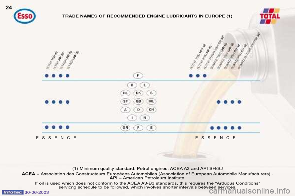 Peugeot 206 CC Dag 2003 Owners Guide 30-06-2003
24
ESSENCEESSENCE
(1) Minimum quality standard: Petrol engines: ACEA A3 and API SH/SJ
ACEA = Association des Constructeurs EuropŽens Automobiles (Association of European Automobile Manufac