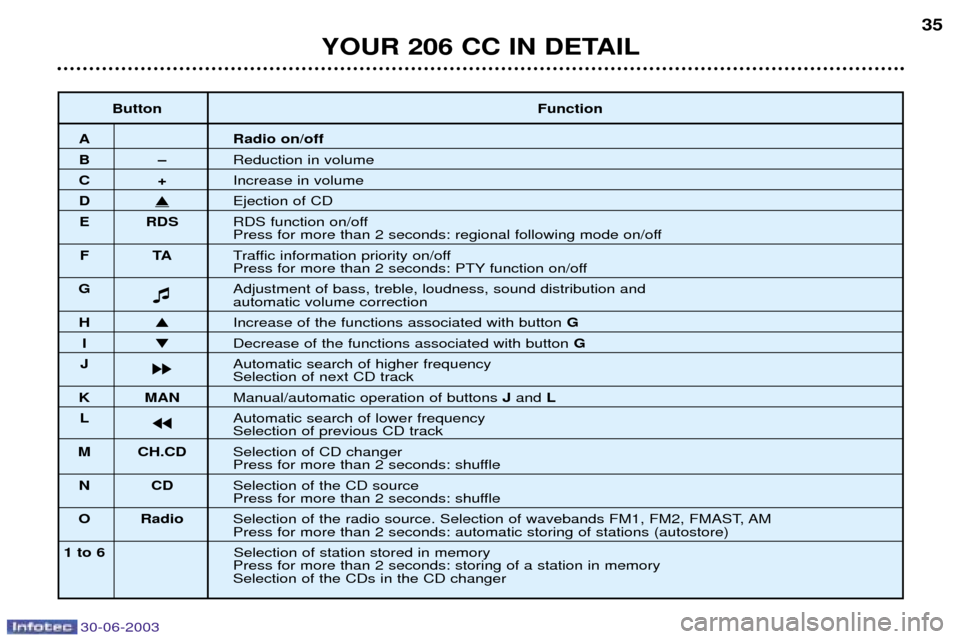 Peugeot 206 CC Dag 2003 Owners Guide 30-06-2003
YOUR 206 CC IN DETAIL
35
ButtonFunction
A Radio on/off
BÐReduction in volume
C+Increase in volume
D�Ejection of CD
E RDS RDS function on/off
Press for more than 2 seconds: regional followi