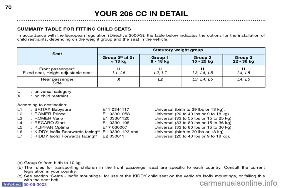 Peugeot 206 CC Dag 2003 Repair Manual YOUR 206 CC IN DETAIL
70
SUMMARY TABLE FOR FITTING CHILD SEATS In accordance with the European regulation (Directive 2000/3), the table below indicates the options for the installation of child restra Peugeot 206 CC Dag 2003 Repair Manual YOUR 206 CC IN DETAIL
70
SUMMARY TABLE FOR FITTING CHILD SEATS In accordance with the European regulation (Directive 2000/3), the table below indicates the options for the installation of child restra