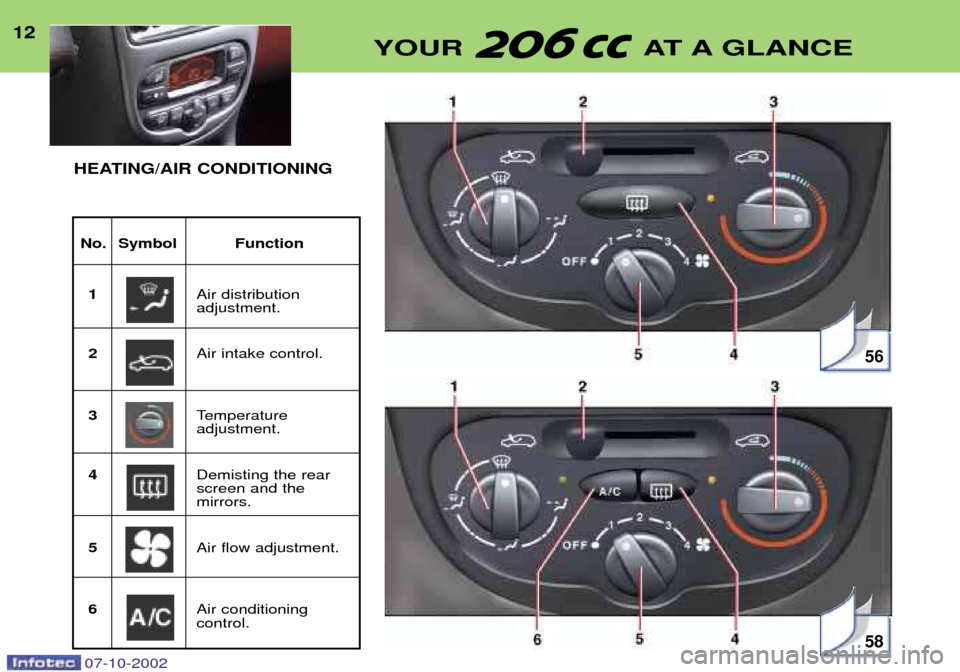 Peugeot 206 CC Dag 2002.5 User Guide 1212
YOUR AT A GLANCE
No. Symbol Function
1 Air distribution adjustment.
2 Air intake control.
3 Temperature adjustment.
4 Demisting the rearscreen and the mirrors.
5 Air flow adjustment.
6 Air condit