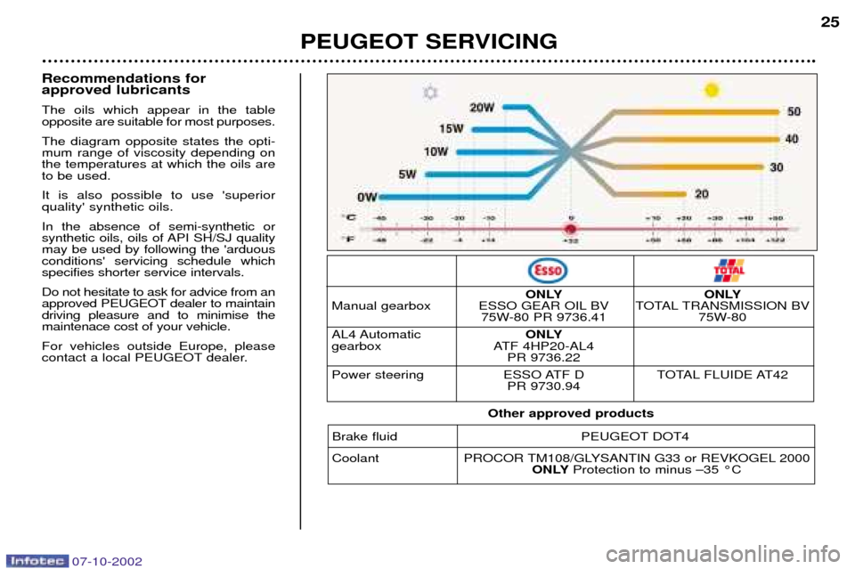 Peugeot 206 CC Dag 2002.5 Owners Guide PEUGEOT SERVICING25
Recommendations for  approved lubricants The oils which appear in the table opposite are suitable for most purposes. The diagram opposite states the opti- mum range of viscosity de