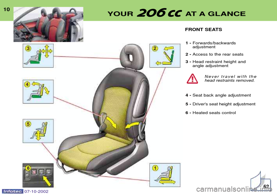 Peugeot 206 CC Dag 2002.5  Owners Manual 10
YOUR AT A GLANCE
FRONT SEATS
1 -  Forwards/backwards
adjustment
2 -  Access to the rear seats
3 -  Head restraint height and
angle adjustment
Never travel with the head restraints removed.
4 -  Sea