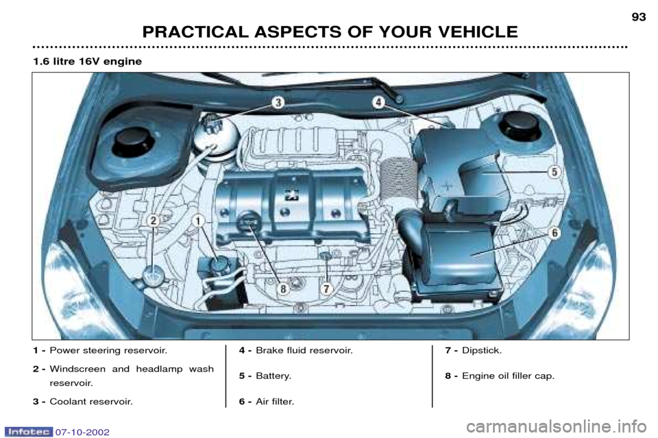 Peugeot 206 CC Dag 2002.5  Owners Manual PRACTICAL ASPECTS OF YOUR VEHICLE93
1 -
Power steering reservoir.
2 - Windscreen and headlamp wash 
reservoir.
3 - Coolant reservoir. 4 -
Brake fluid reservoir.
5 - Battery.
6 - Air filter. 7 -
Dipsti