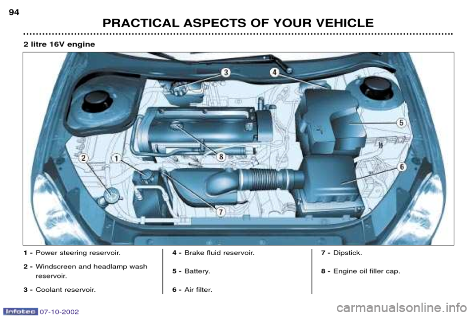 Peugeot 206 CC Dag 2002.5  Owners Manual PRACTICAL ASPECTS OF YOUR VEHICLE
94
1 -
Power steering reservoir.
2 - Windscreen and headlamp wash 
reservoir.
3 - Coolant reservoir. 4 -
Brake fluid reservoir.
5 - Battery.
6 - Air filter. 7 -
Dipst