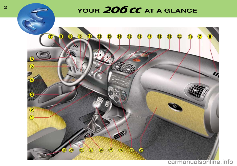 Peugeot 206 CC Dag 2001.5  Owners Manual 2YOUR AT A GLANCE   