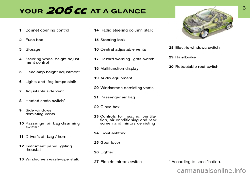 Peugeot 206 CC Dag 2001.5 Owners Manual 1Bonnet opening control
2 Fuse box
3 Storage
4 Steering wheel height adjust- ment control
5 Headlamp height adjustment
6 Lights and fog lamps stalk
7 Adjustable side vent
8 Heated seats switch*
9 Si Peugeot 206 CC Dag 2001.5 Owners Manual 1Bonnet opening control
2 Fuse box
3 Storage
4 Steering wheel height adjust- ment control
5 Headlamp height adjustment
6 Lights and fog lamps stalk
7 Adjustable side vent
8 Heated seats switch*
9 Si