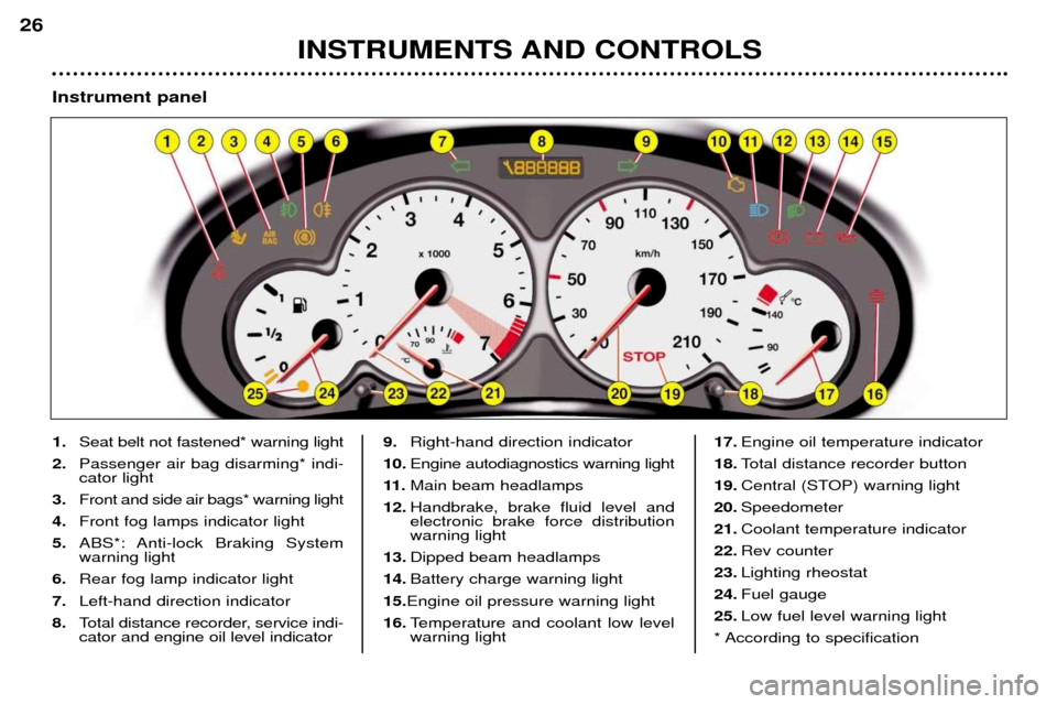 Peugeot 206 CC Dag 2001.5 Owners Guide INSTRUMENTS AND CONTROLS
26
1.Seat belt not fastened* warning light
2. Passenger air bag disarming* indi- cator light
3. Front and side air bags* warning light
4. Front fog lamps indicator light
5. AB Peugeot 206 CC Dag 2001.5 Owners Guide INSTRUMENTS AND CONTROLS
26
1.Seat belt not fastened* warning light
2. Passenger air bag disarming* indi- cator light
3. Front and side air bags* warning light
4. Front fog lamps indicator light
5. AB