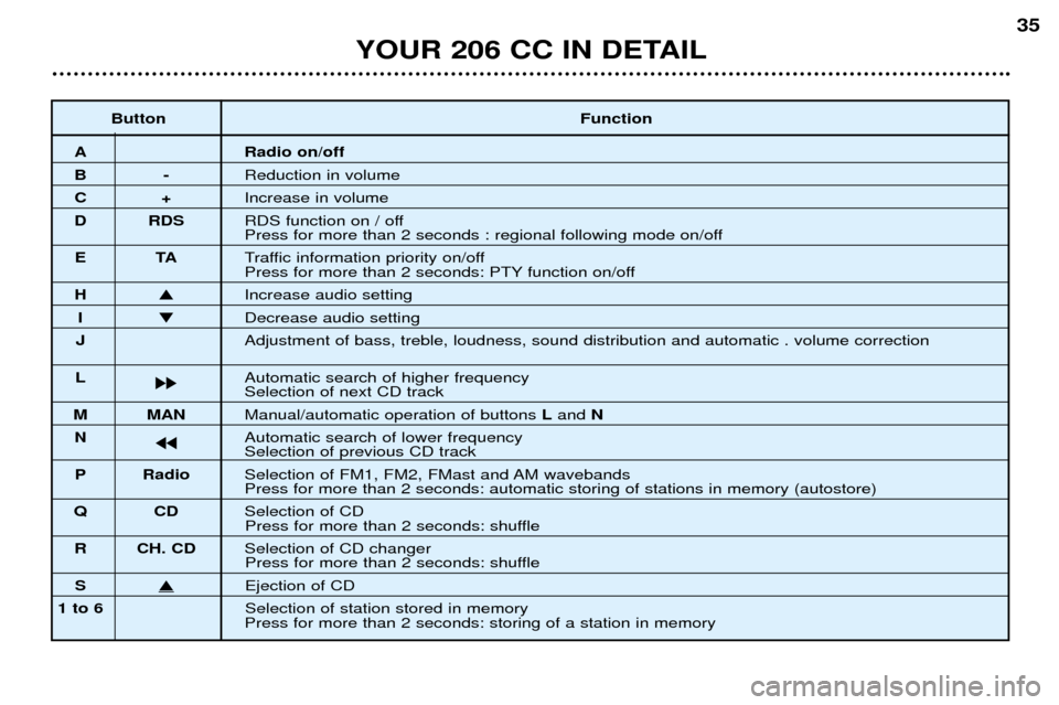 Peugeot 206 CC Dag 2001.5 Owners Guide YOUR 206 CC IN DETAIL35
Button
Function
A Radio on/off
B-Reduction in volume
C+Increase in volume
D RDS RDS function on / off
Press for more than 2 seconds : regional following mode on/off
ET ATraffi Peugeot 206 CC Dag 2001.5 Owners Guide YOUR 206 CC IN DETAIL35
Button
Function
A Radio on/off
B-Reduction in volume
C+Increase in volume
D RDS RDS function on / off
Press for more than 2 seconds : regional following mode on/off
ET ATraffi