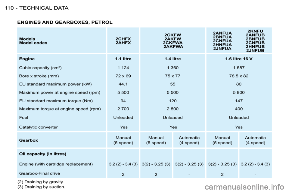 Peugeot 206 Dag 2008  Owners Manual TECHNICAL DATA
110 -
Models 
Model codes 2CHFX
2AHFX2CKFW
2AKFW
2CKFWA
 2AKFWA 2ANFUA
2BNFUA
2CNFUA 
2HNFUA
2JNFUA 2KNFU 
2ANFUB
2BNFUB 
2CNFUB
2HNFUB  2JNFUB
Engine 1.1 litre 1.4 litre 1.6 litre 16 V