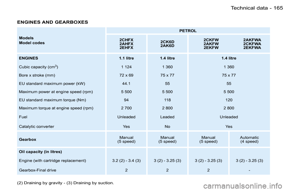 Peugeot 206 Dag 2006  Owners Manual �1�6�5�T�e�c�h�n�i�c�a�l� �d�a�t�a�-
�M�o�d�e�l�s 
�M�o�d�e�l� �c�o�d�e�s�P�E�T�R�O�L
�2�C�H�F�X 
�2�A�H�F�X �2�E�H�F�X �2�C�K�6�D
�2�A�K�6�D �2�C�K�F�W
�2�A�K�F�W
�2�E�K�F�W �2�A�K�F�W�A
�2�C�K�F�W�A
