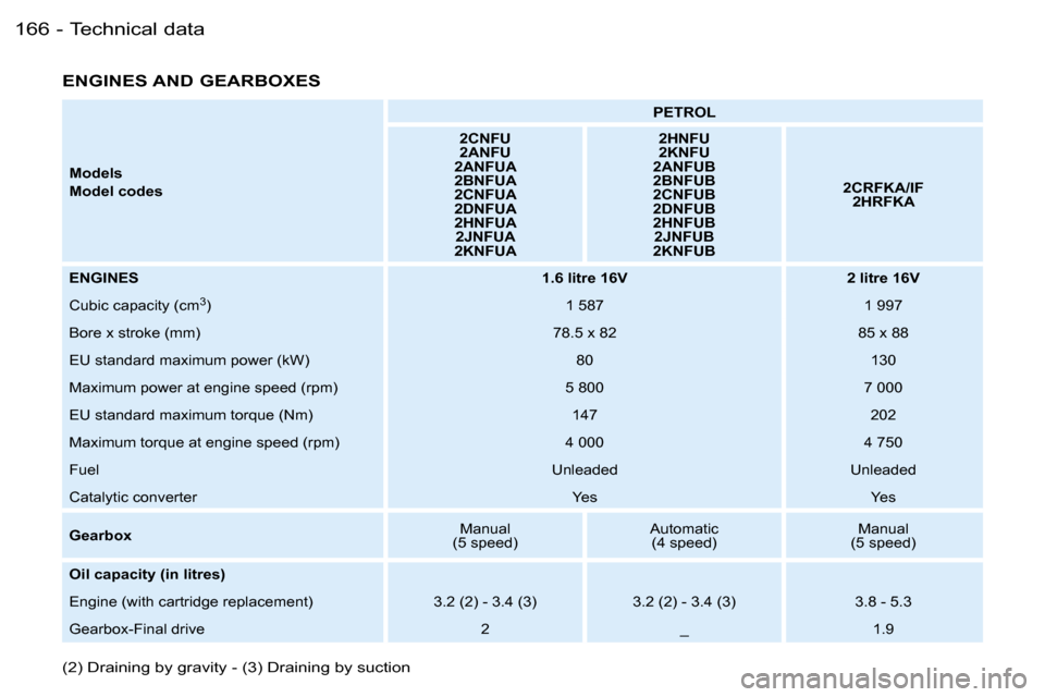 Peugeot 206 Dag 2006  Owners Manual �T�e�c�h�n�i�c�a�l� �d�a�t�a�1�6�6 �-
�M�o�d�e�l�s 
�M�o�d�e�l� �c�o�d�e�s�P�E�T�R�O�L
�2�C�N�F�U 
�2�A�N�F�U
�2�A�N�F�U�A
�2�B�N�F�U�A
�2�C�N�F�U�A
�2�D�N�F�U�A
�2�H�N�F�U�A �2�J�N�F�U�A
�2�K�N�F�U�A