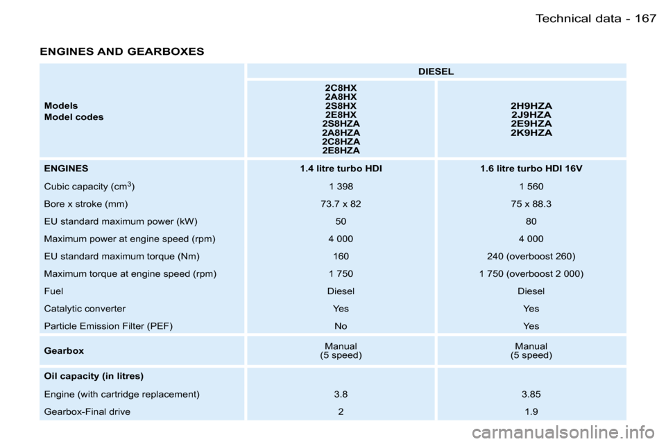 Peugeot 206 Dag 2006  Owners Manual �1�6�7�T�e�c�h�n�i�c�a�l� �d�a�t�a�-
�E�N�G�I�N�E�S� �A�N�D� �G�E�A�R�B�O�X�E�S
�M�o�d�e�l�s 
�M�o�d�e�l� �c�o�d�e�s�D�I�E�S�E�L
�2�C�8�H�X 
�2�A�8�H�X �2�S�8�H�X
�2�E�8�H�X
�2�S�8�H�Z�A
�2�A�8�H�Z�A
