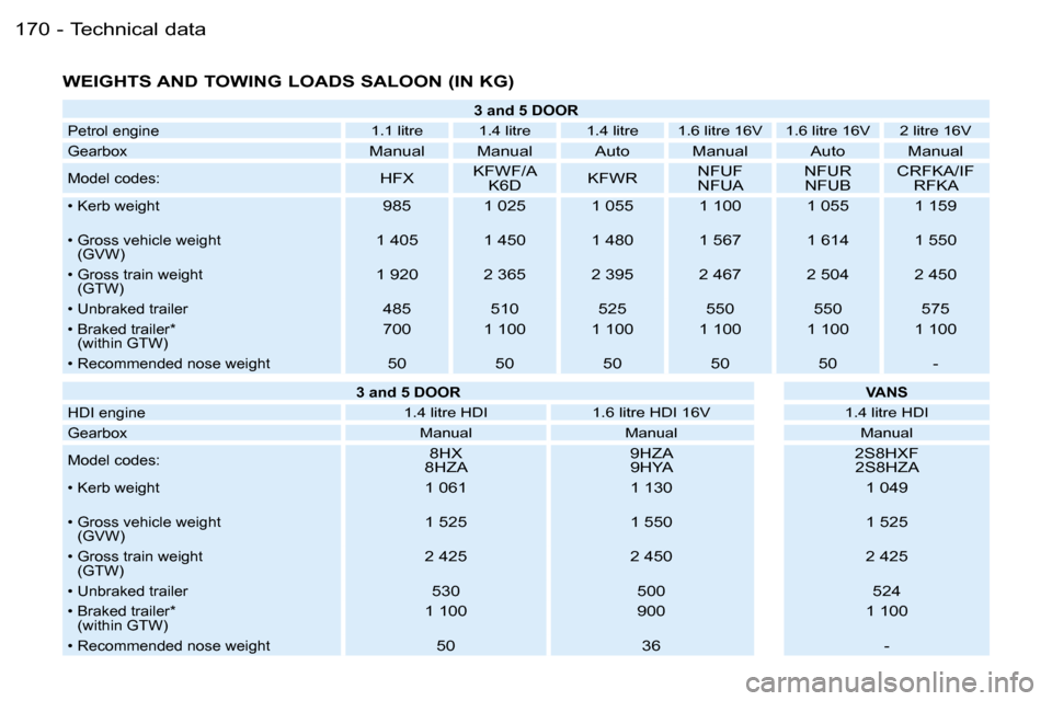 Peugeot 206 Dag 2006  Owners Manual �T�e�c�h�n�i�c�a�l� �d�a�t�a�1�7�0 �-
�W�E�I�G�H�T�S� �A�N�D� �T�O�W�I�N�G� �L�O�A�D�S� �S�A�L�O�O�N� �(�I�N� �K�G�)
�3� �a�n�d� �5� �D�O�O�R
�P�e�t�r�o�l� �e�n�g�i�n�e
�1�.�1� �l�i�t�r�e �1�.�4� �l�i