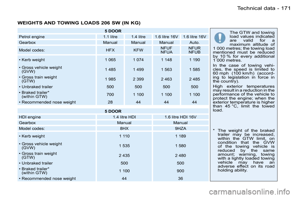 Peugeot 206 Dag 2006  Owners Manual �1�7�1�T�e�c�h�n�i�c�a�l� �d�a�t�a�-
�W�E�I�G�H�T�S� �A�N�D� �T�O�W�I�N�G� �L�O�A�D�S� �2�0�6� �S�W� �(�I�N� �K�G�)
�5� �D�O�O�R
�P�e�t�r�o�l� �e�n�g�i�n�e �1�.�1� �l�i�t�r�e �1�.�4� �l�i�t�r�e �1�.�6