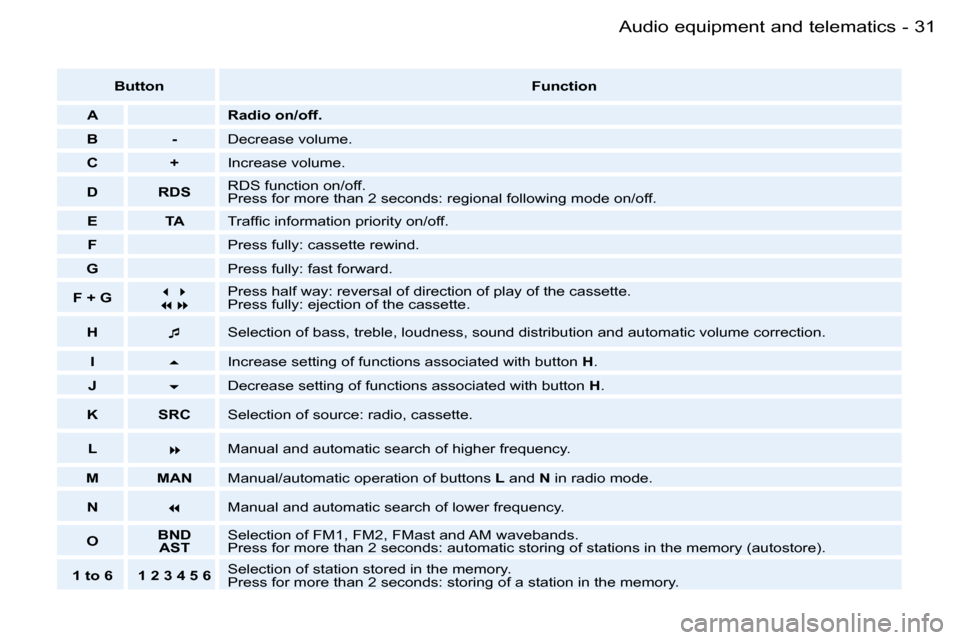 Peugeot 206 Dag 2006 Owners Guide �3�1�A�u�d�i�o� �e�q�u�i�p�m�e�n�t� �a�n�d� �t�e�l�e�m�a�t�i�c�s�-
�B�u�t�t�o�n�F�u�n�c�t�i�o�n
�A �R�a�d�i�o� �o�n�/�o�f�f�.
�B �- �D�e�c�r�e�a�s�e� �v�o�l�u�m�e�.
�C �+ �I�n�c�r�e�a�s�e� �v�o�l�u�m�