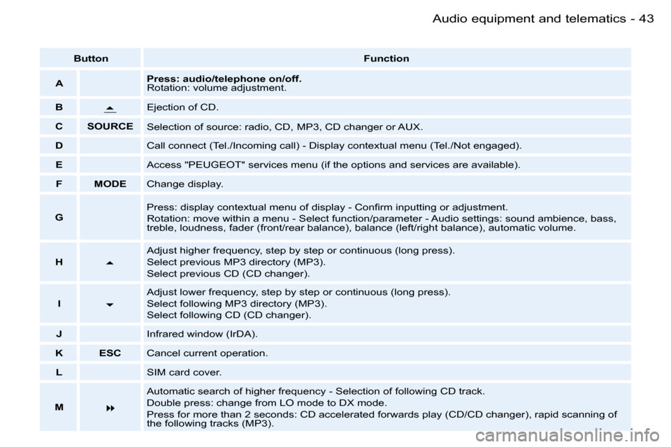 Peugeot 206 Dag 2006 Service Manual �4�3
�-�A�u�d�i�o� �e�q�u�i�p�m�e�n�t� �a�n�d� �t�e�l�e�m�a�t�i�c�s
�B�u�t�t�o�n
�F�u�n�c�t�i�o�n
�A�P�r�e�s�s�:� �a�u�d�i�o�/�t�e�l�e�p�h�o�n�e� �o�n�/�o�f�f�.�  
�R�o�t�a�t�i�o�n�:� �v�o�l�u�m�e� �a