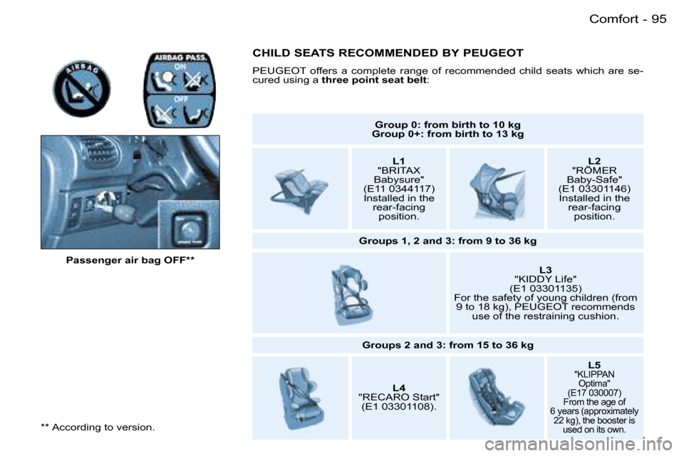 Peugeot 206 Dag 2006 Owners Manual �9�5�C�o�m�f�o�r�t�-
�*�*� �A�c�c�o�r�d�i�n�g� �t�o� �v�e�r�s�i�o�n�.�P�a�s�s�e�n�g�e�r� �a�i�r� �b�a�g� �O�F�F�*�*
�G�r�o�u�p� �0�:� �f�r�o�m� �b�i�r�t�h� �t�o� �1�0� �k�g
�G�r�o�u�p� �0�+�:� �f�r�o�