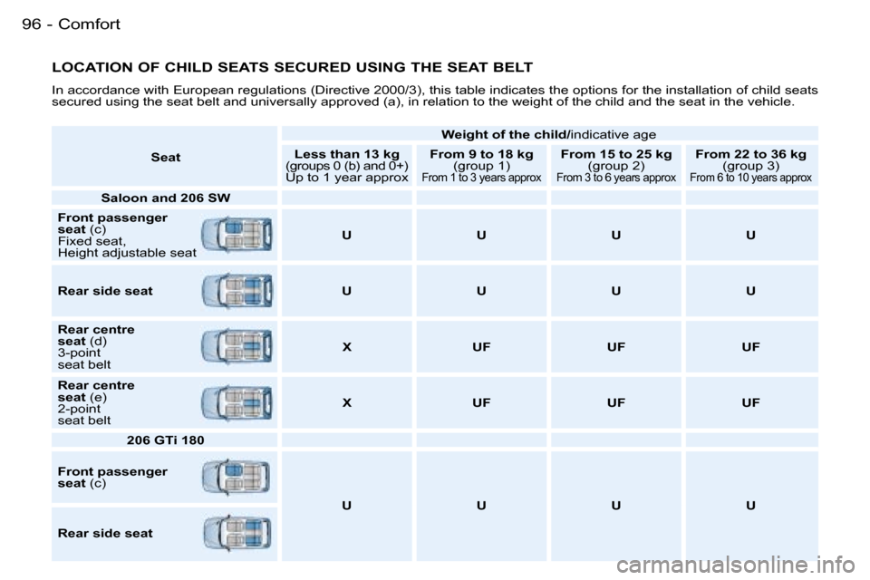 Peugeot 206 Dag 2006 Owners Manual �C�o�m�f�o�r�t�9�6 �-
�L�O�C�A�T�I�O�N� �O�F� �C�H�I�L�D� �S�E�A�T�S� �S�E�C�U�R�E�D� �U�S�I�N�G� �T�H�E� �S�E�A�T� �B�E�L�T
�I�n� �a�c�c�o�r�d�a�n�c�e� �w�i�t�h� �E�u�r�o�p�e�a�n� �r�e�g�u�l�a�t�i�o�
