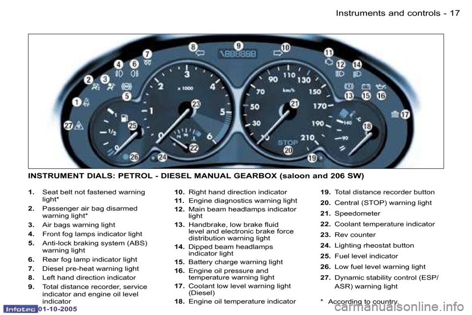 Peugeot 206 Dag 2005.5 User Guide �1�7�I�n�s�t�r�u�m�e�n�t�s� �a�n�d� �c�o�n�t�r�o�l�s�-
�0�1�-�1�0�-�2�0�0�5
�1�.�  �S�e�a�t� �b�e�l�t� �n�o�t� �f�a�s�t�e�n�e�d� �w�a�r�n�i�n�g� 
�l�i�g�h�t�*
�2�.�  �P�a�s�s�e�n�g�e�r� �a�i�r� �b�a�g
