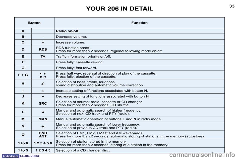 Peugeot 206 Dag 2004 Owners Guide �3�2
�1�4�-�0�6�-�2�0�0�4
�3�3
�1�4�-�0�6�-�2�0�0�4
�Y�O�U�R� �2�0�6� �I�N� �D�E�T�A�I�L
�B�u�t�t�o�n�F�u�n�c�t�i�o�n
�A �R�a�d�i�o� �o�n�/�o�f�f�.
�B �- �D�e�c�r�e�a�s�e� �v�o�l�u�m�e�.
�C �+ �I�n�c�