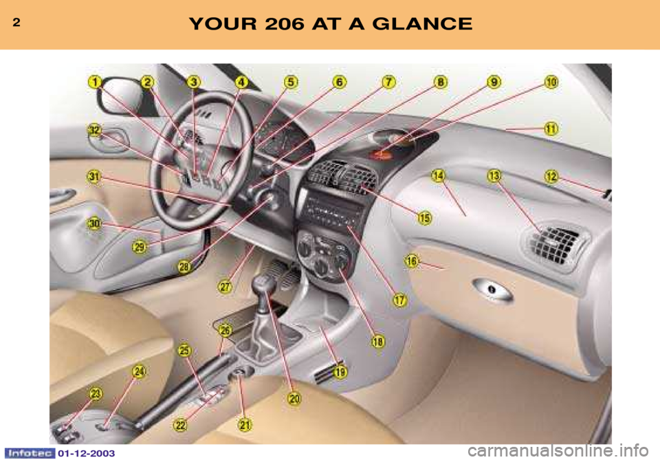 Peugeot 206 Dag 2003.5  Owners Manual 2YOUR 206 AT A GLANCE
01-12-2003  