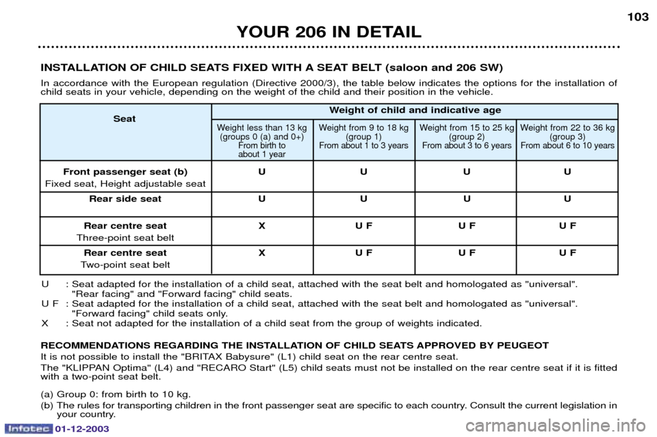 Peugeot 206 Dag 2003.5  Owners Manual 01-12-2003
YOUR 206 IN DETAIL103
INSTALLATION OF CHILD SEATS FIXED WITH A SEAT BELT (saloon and 206 SW) 
!
 
   0

 	
 #@ 7...G<$    
