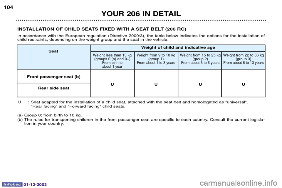 Peugeot 206 Dag 2003.5  Owners Manual 01-12-2003
YOUR 206 IN DETAIL
104
Weight of child and indicative age
Seat
(	
-<	 (	6-=	 (	-F7F	 (	77<9	 #	
.#$
.H$ #	
-$ 