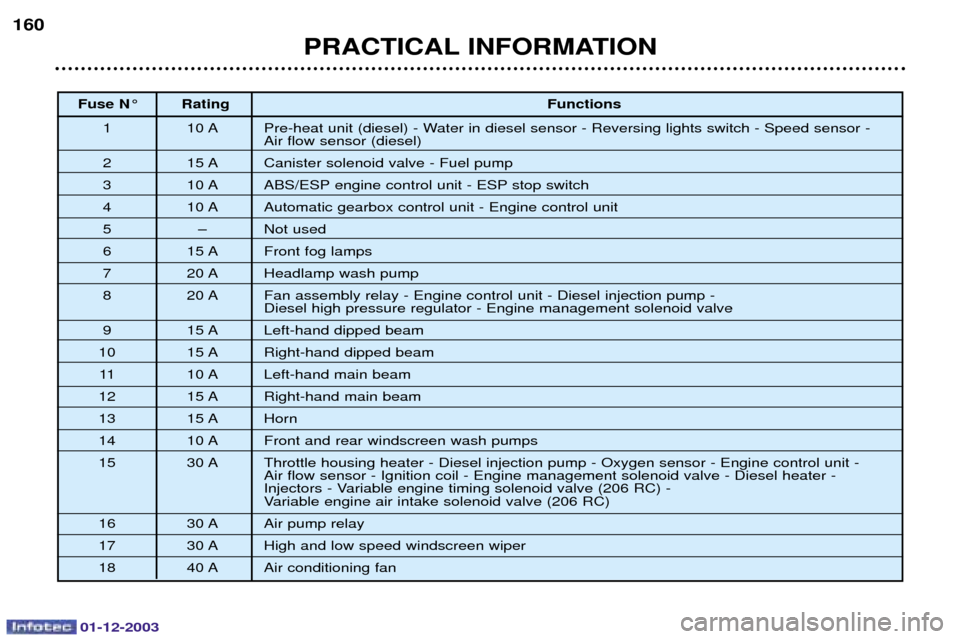 Peugeot 206 Dag 2003.5  Owners Manual 01-12-2003
PRACTICAL INFORMATION
160
Fuse N¡ Rating
Functions
" "#/ 
,	
4

5,




,


	

	,%



, /

4

5
$ "./ 
