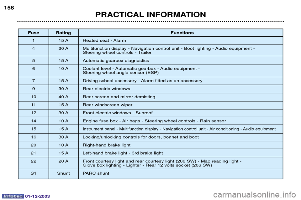 Peugeot 206 Dag 2003.5  Owners Manual 01-12-2003
PRACTICAL INFORMATION
158
Fuse Rating
Functions
" "./ 0


,/ 
1 $#/ 
,2,-	,/
&
, %

	

