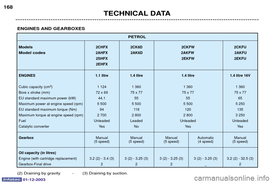 Peugeot 206 Dag 2003.5  Owners Manual 01-12-2003
TECHNICAL DATA
168
PETROL
Models2CHFX 2CK6D 2CKFW 2CKFU
Model codes2AHFX 2AK6D 2AKFW 2AKFU2SHFX 2EKFW 2EKFU
2EHFX
ENGINES 1.1 litre 1.4 litre 1.4 litre 1.4 litre 16V
	
 
 