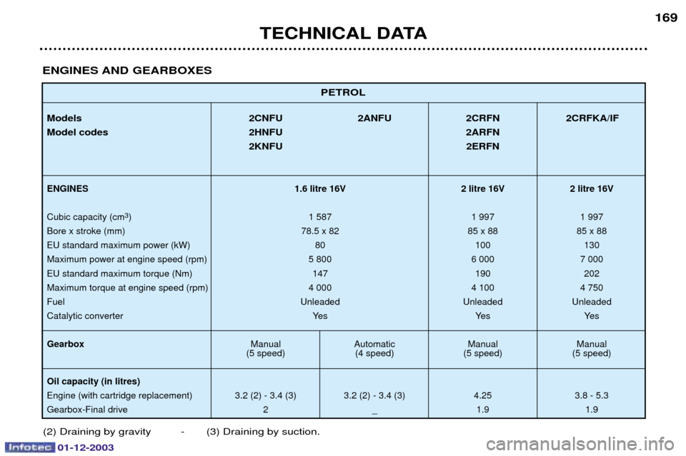 Peugeot 206 Dag 2003.5  Owners Manual 01-12-2003
PETROL
Models2CNFU 2ANFU 2CRFN 2CRFKA/IF
Model codes 2HNFU 2ARFN
2KNFU 2ERFN
ENGINES 1.6 litre 16V 2 litre 16V 2 litre 16V
	
 
 )  
	 )$
