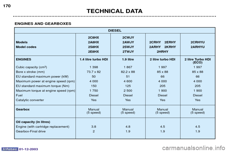 Peugeot 206 Dag 2003.5  Owners Manual 01-12-2003
TECHNICAL DATA
170
DIESEL
2C8HX 2CWJY
Models 2A8HX 2AWJY 2CRHY 2ERHY 2CRHYU
Model codes  2S8HX 2SWJY 2ARHY 2KRHY 2ARHYU 2E8HX 2TWJY 2HRHY
ENGINES 1.4 litre turbo HDI 1.9 litre 2 litre turbo