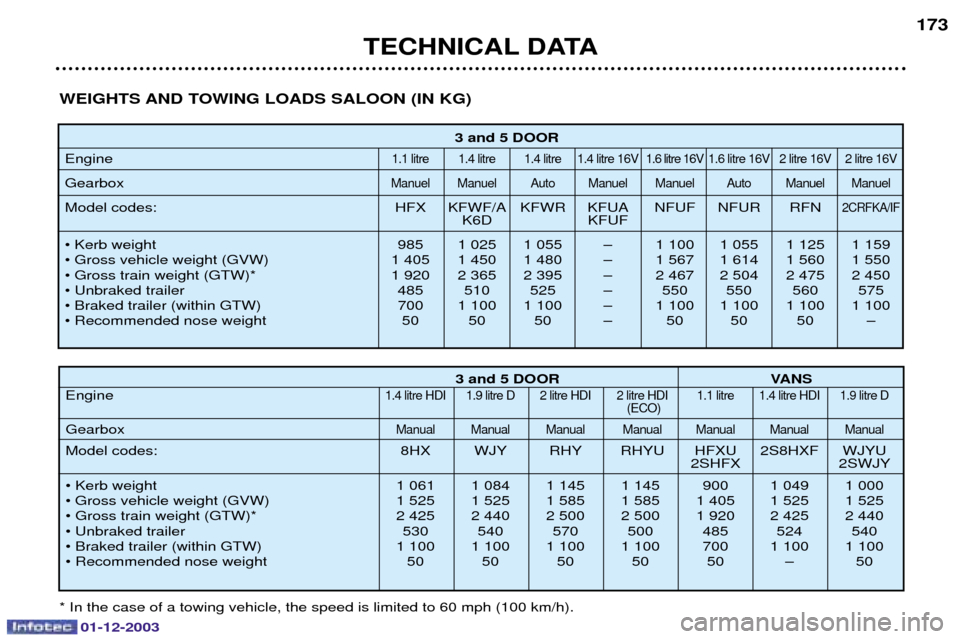 Peugeot 206 Dag 2003.5  Owners Manual 01-12-2003
TECHNICAL DATA173
3 and 5 DOOR
 & 
$+	 $+	 $+	 $+	: $ +	:$+	: +	: +	:
2% + % + /	 % + % + /	 % + % 