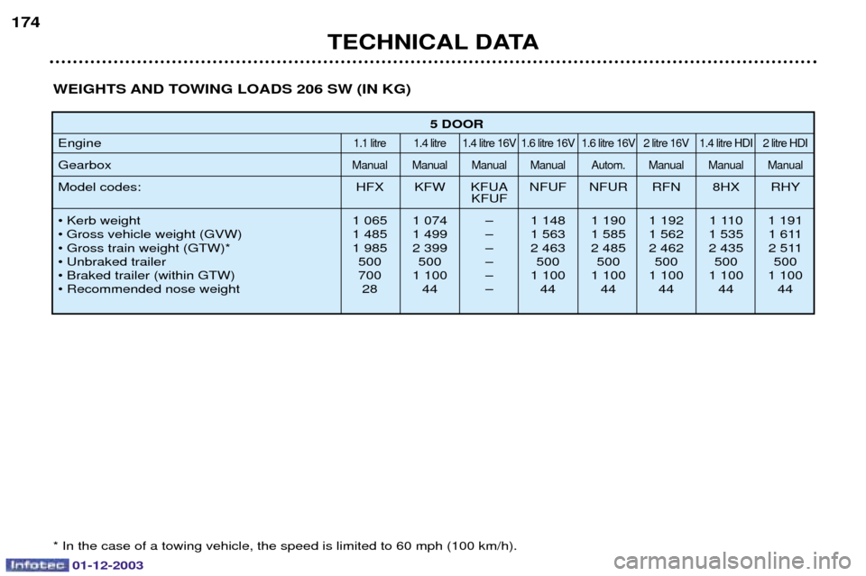 Peugeot 206 Dag 2003.5  Owners Manual 01-12-2003
TECHNICAL DATA
174
WEIGHTS AND TOWING LOADS 206 SW (IN KG) C< 	0@	" &-0+D	0!+	!	070$
5 DOOR
 & 
$+	 $+	 $+	: $