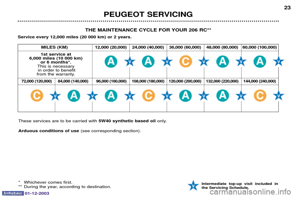 Peugeot 206 Dag 2003.5  Owners Manual PEUGEOT SERVICING23
THE MAINTENANCE CYCLE FOR YOUR 206 RC**
Service every 12,000 miles (20 000 km) or 2 years.
1st service at 
6,000 miles (10 000 km) or 6 months*.
&  

	