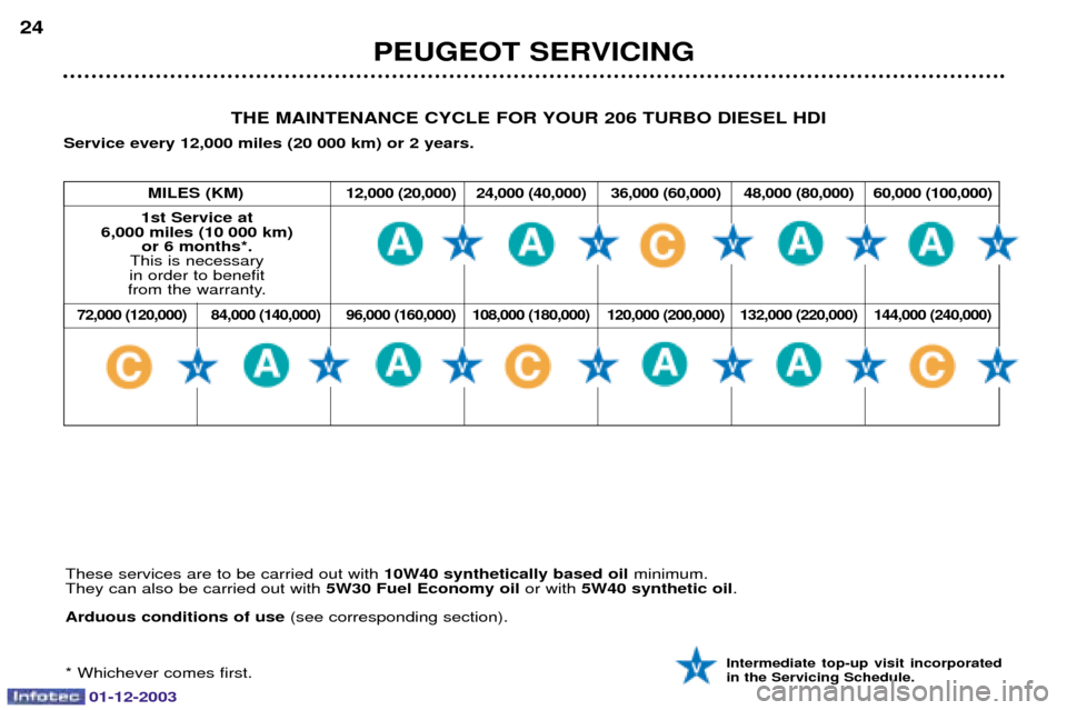 Peugeot 206 Dag 2003.5  Owners Manual 01-12-2003
PEUGEOT SERVICING
24
Intermediate top-up visit incorporated in the Servicing Schedule.
THE MAINTENANCE CYCLE FOR YOUR 206 TURBO DIESEL HDI
Service every 12,000 miles (20 000 km) or 2 years.