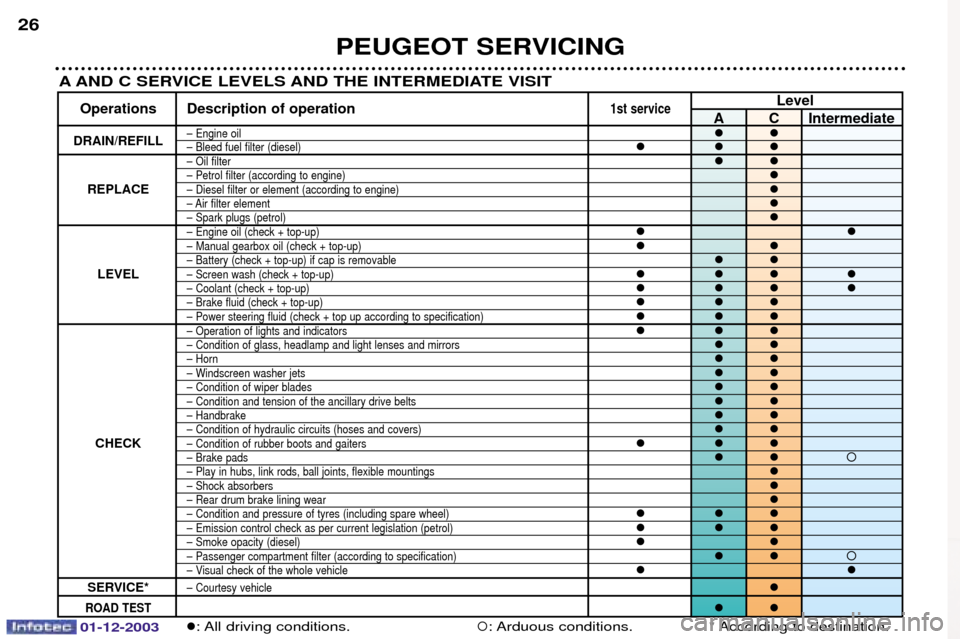 Peugeot 206 Dag 2003.5  Owners Manual PEUGEOT SERVICING
26
A AND C SERVICE LEVELS AND THE INTERMEDIATE VISIT
Level
Operations Description of operation1st serviceA C Intermediate
DRAIN/REFILL	��
	
			���