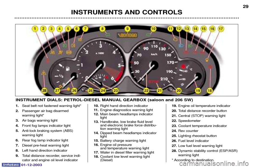 Peugeot 206 Dag 2003.5 Owners Guide 01-12-2003
INSTRUMENTS AND CONTROLS29
INSTRUMENT DIALS: PETROL-DIESEL MANUAL GEARBOX (saloon and 206 SW)
1.
!	%	/
2. ! 
%	/
3. 