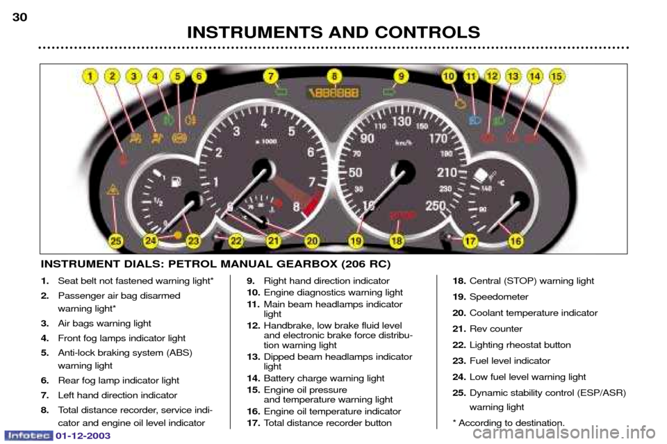Peugeot 206 Dag 2003.5 Owners Guide 01-12-2003
INSTRUMENTS AND CONTROLS
30
INSTRUMENT DIALS: PETROL MANUAL GEARBOX (206 RC)
1.
!	%	/
2. ! 
%	/
3. !%	