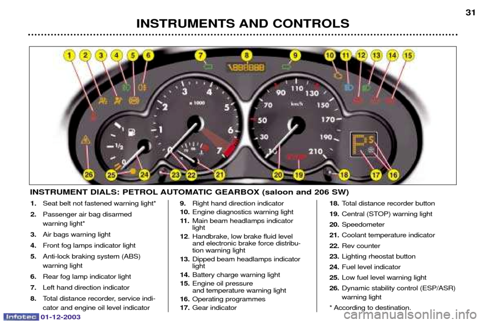 Peugeot 206 Dag 2003.5 Owners Guide 01-12-2003
INSTRUMENTS AND CONTROLS31
INSTRUMENT DIALS: PETROL AUTOMATIC GEARBOX (saloon and 206 SW)
1.
!	%	/
2. ! 
%	/
3. !