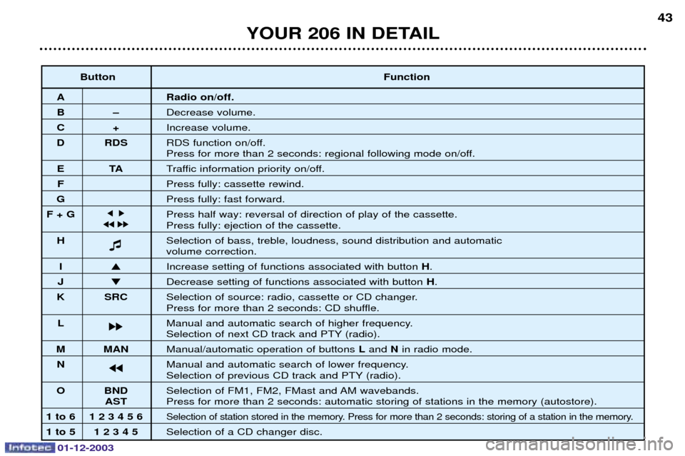 Peugeot 206 Dag 2003.5 Service Manual 01-12-2003
YOUR 206 IN DETAIL43
Button
Function
A Radio on/off.
BÐ1


C+0


D RDS 217


6



	!





6

ETA